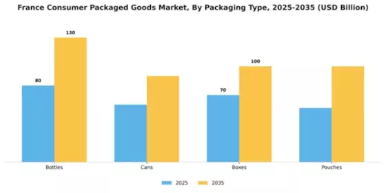 France Consumer Packaged Goods Market Segment Image 2