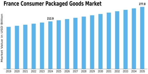 France Consumer Packaged Goods Market Size