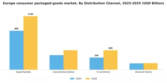 Europe Consumer Packaged Goods Market Segment Image 0
