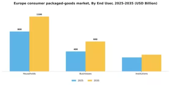 Europe Consumer Packaged Goods Market Segment Image 1
