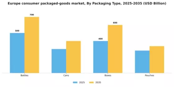 Europe Consumer Packaged Goods Market Segment Image 2