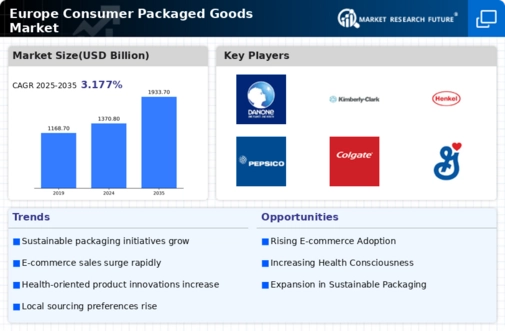 Europe Consumer Packaged Goods Market Infographic
