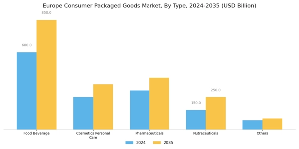 Europe Consumer Packaged Goods Market Segment Image 0