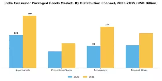 India Consumer Packaged Goods Market Segment Image 0