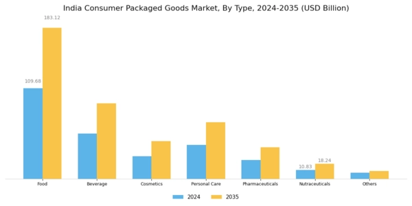 India Consumer Packaged Goods Market Segment Image 0