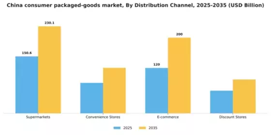China Consumer Packaged Goods Market Segment Image 0
