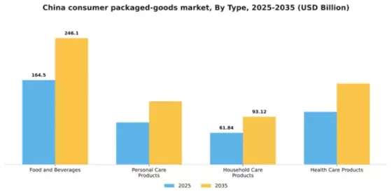 China Consumer Packaged Goods Market Segment Image 3