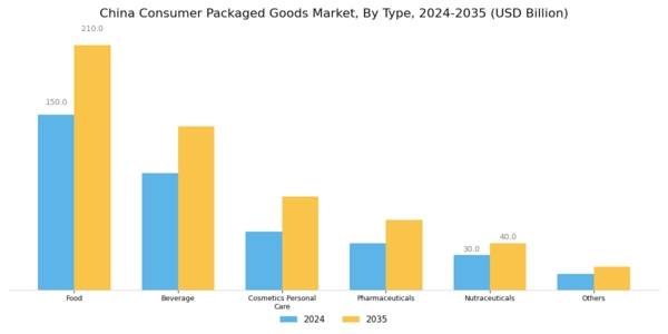 China Consumer Packaged Goods Market Segment Image 0