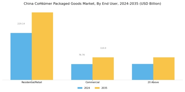 China Consumer Packaged Goods Market Segment Image 1
