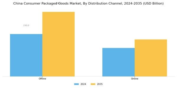 China Consumer Packaged Goods Market Segment Image 2
