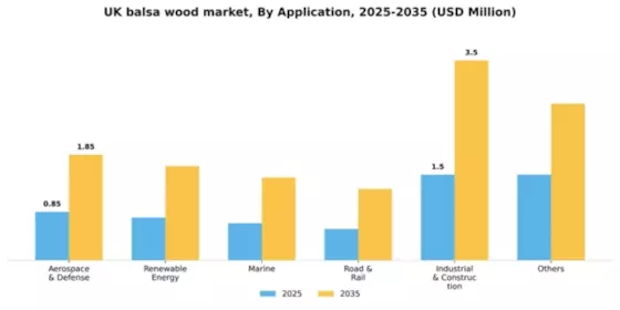 UK Balsa Wood Market Segment Image 0