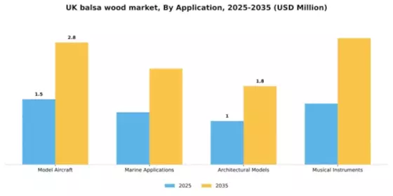 UK Balsa Wood Market Segment Image 0