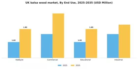 UK Balsa Wood Market Segment Image 2