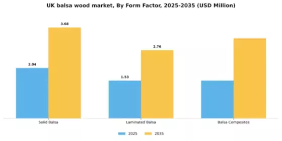 UK Balsa Wood Market Segment Image 3