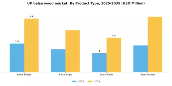 UK Balsa Wood Market Segment Image 4