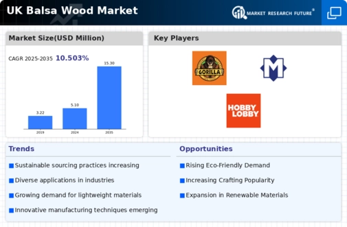 UK Balsa Wood Market Infographic