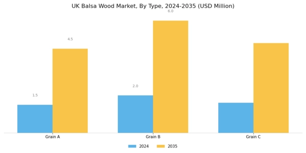 UK Balsa Wood Market Segment Image 0