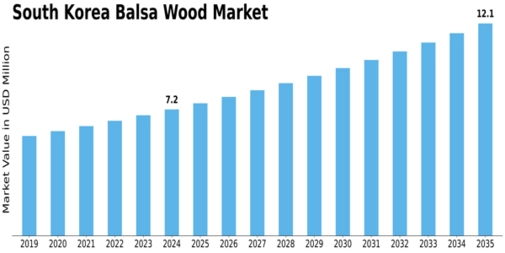 South Korea Balsa Wood Market Size