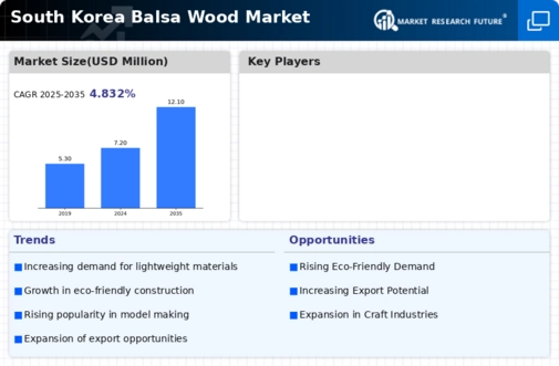 South Korea Balsa Wood Market Infographic