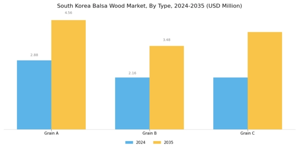 South Korea Balsa Wood Market Segment Image 0