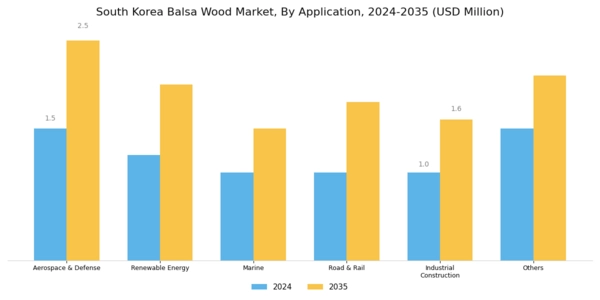 South Korea Balsa Wood Market Segment Image 1