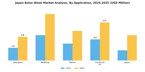Japan Balsa Wood Market Segment Image 0