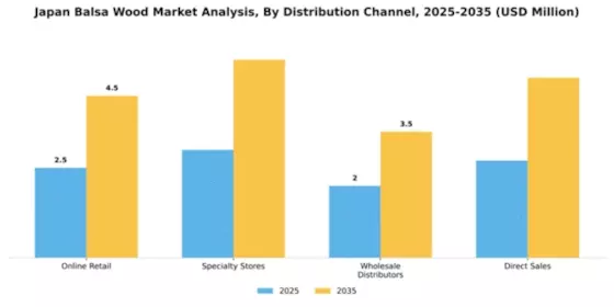 Japan Balsa Wood Market Segment Image 1