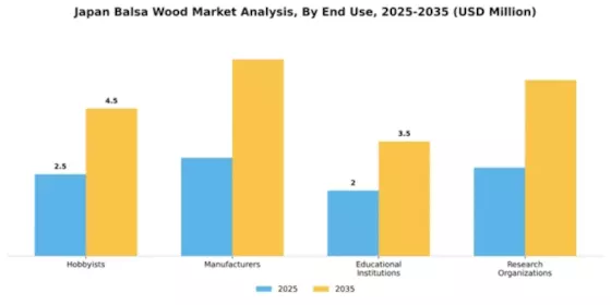 Japan Balsa Wood Market Segment Image 2