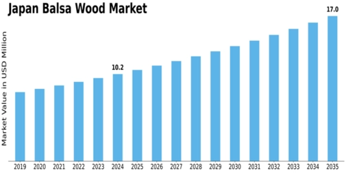 Japan Balsa Wood Market Size