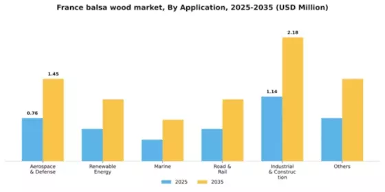 France Balsa Wood Market Segment Image 0
