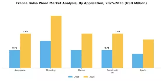 France Balsa Wood Market Segment Image 0