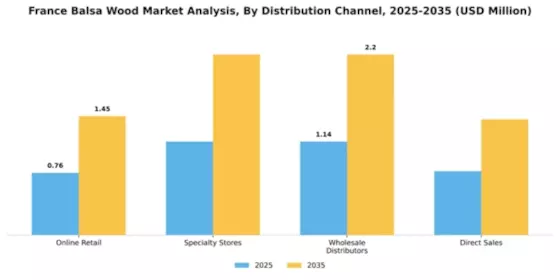France Balsa Wood Market Segment Image 1