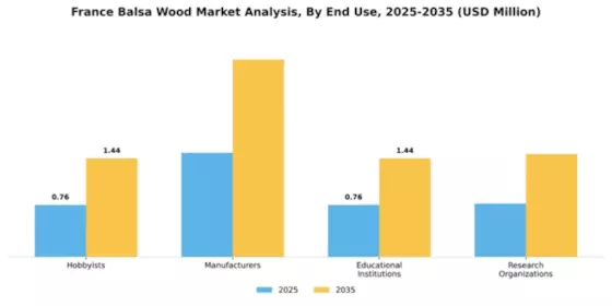 France Balsa Wood Market Segment Image 2