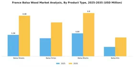 France Balsa Wood Market Segment Image 3