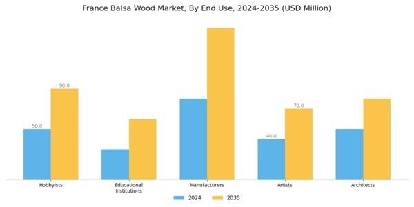 France Balsa Wood Market Segment Image 1
