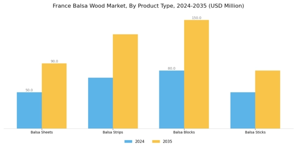 France Balsa Wood Market Segment Image 2