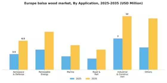 Europe Balsa Wood Market Segment Image 0