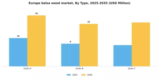 Europe Balsa Wood Market Segment Image 1