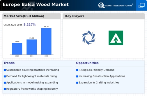 Europe Balsa Wood Market Infographic