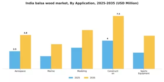 India Balsa Wood Market Segment Image 0