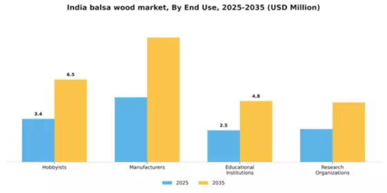 India Balsa Wood Market Segment Image 2
