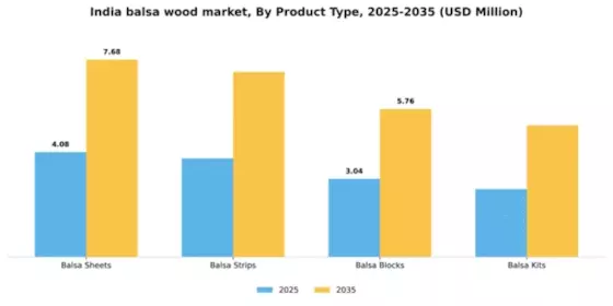 India Balsa Wood Market Segment Image 3