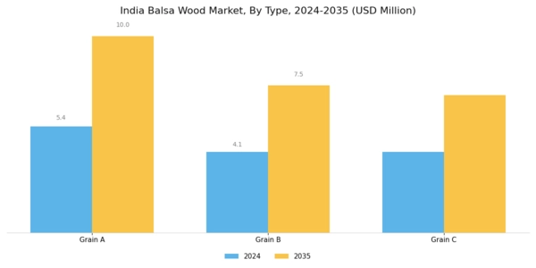India Balsa Wood Market Segment Image 0