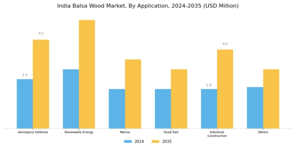 India Balsa Wood Market Segment Image 1