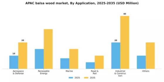 APAC Balsa Wood Market Segment Image 0