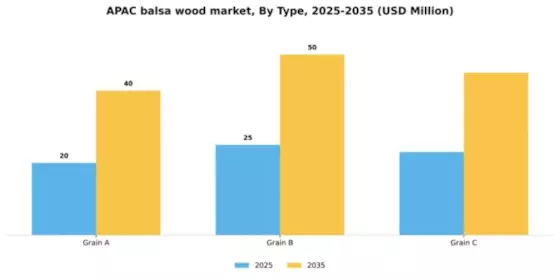APAC Balsa Wood Market Segment Image 1