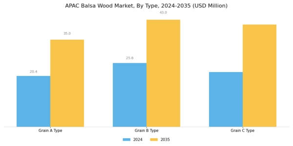 APAC Balsa Wood Market Segment Image 0