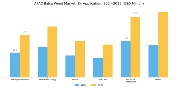 APAC Balsa Wood Market Segment Image 1