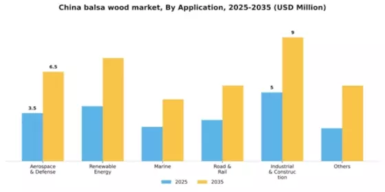 China Balsa Wood Market Segment Image 0