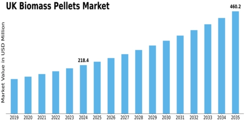 UK Biomass Pellets Market Size